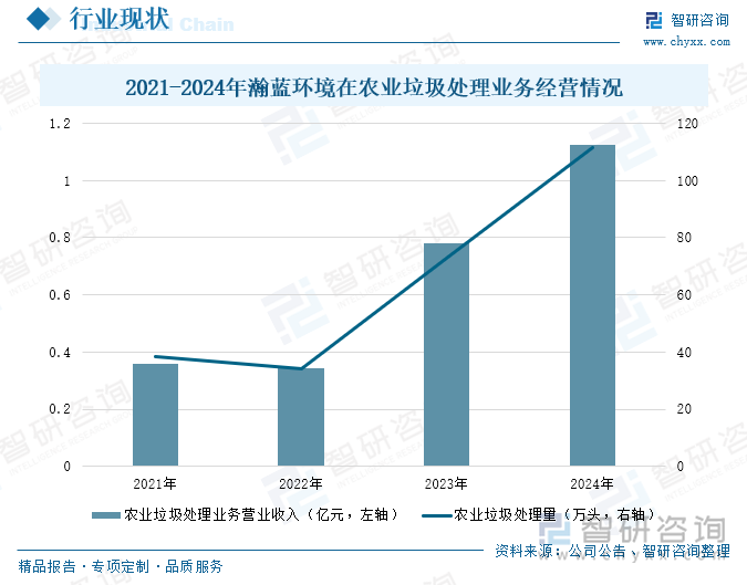 2021-2024年瀚藍環(huán)境在農(nóng)業(yè)垃圾處理業(yè)務(wù)經(jīng)營情況