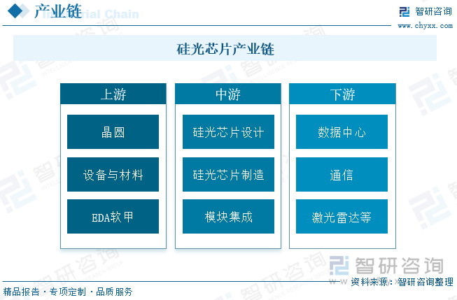 硅光芯片產業鏈