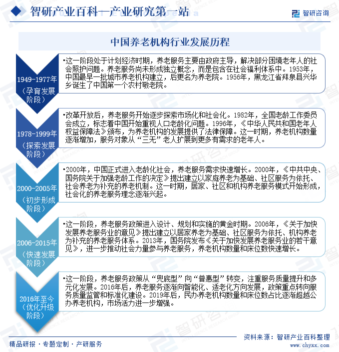 中國養(yǎng)老機構(gòu)行業(yè)發(fā)展歷程