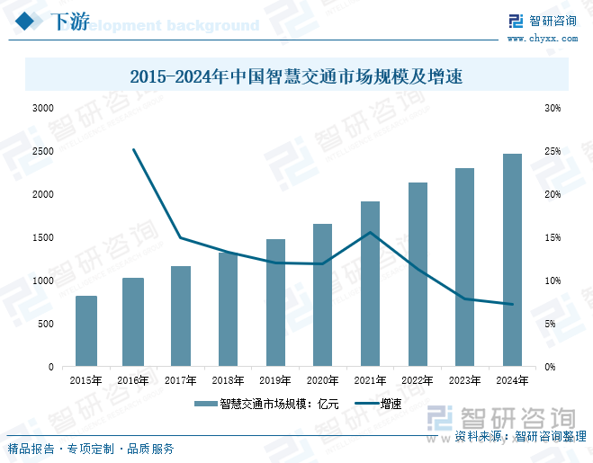 2015-2024年中國(guó)智慧交通市場(chǎng)規(guī)模及增速