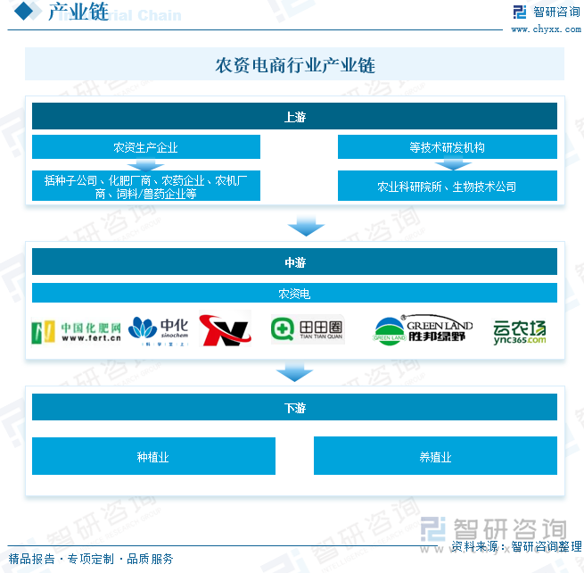 農(nóng)資電商行業(yè)產(chǎn)業(yè)鏈