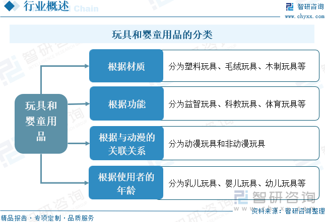 玩具和嬰童用品的分類