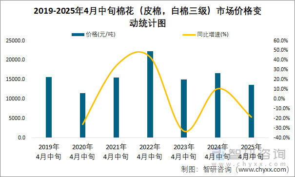 2019-2025年4月中旬棉花（皮棉，白棉三級）市場價格變動統(tǒng)計(jì)圖
