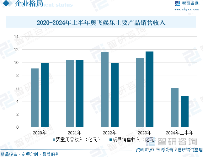 2020-2024年上半年奧飛娛樂主要產品銷售收入