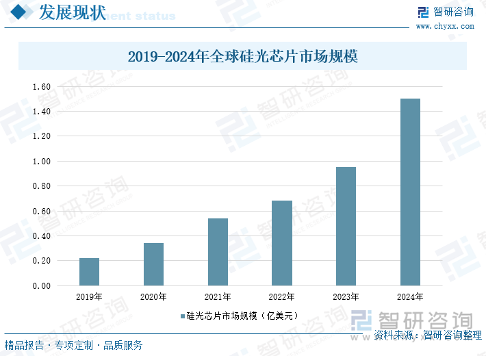 2019-2024年全球硅光芯片市場規模? 