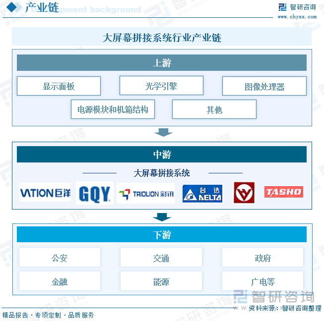 大屏幕拼接系統(tǒng)行業(yè)產(chǎn)業(yè)鏈