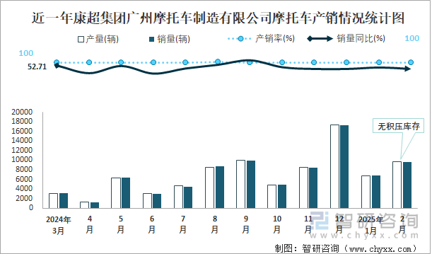 近一年康超集团广州摩托车制造有限公司摩托车产销情况统计图