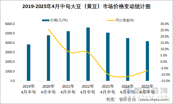 2019-2025年4月中旬大豆（黃豆）市場(chǎng)價(jià)格變動(dòng)統(tǒng)計(jì)圖