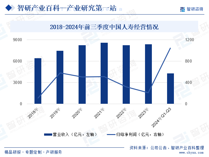 2018-2024年前三季度中國人壽經(jīng)營情況