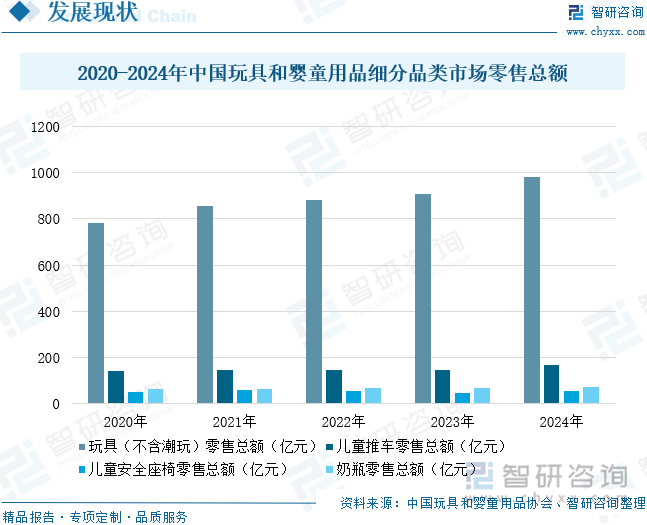 2020-2024年中國玩具和嬰童用品細分品類市場零售總額