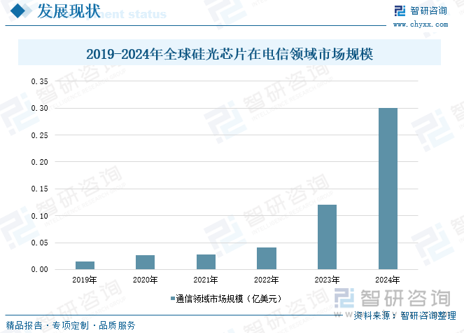 2019-2024年全球硅光芯片在電信領域市場規模
