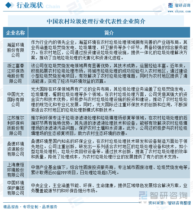 中國農(nóng)村垃圾處理行業(yè)代表性企業(yè)簡介