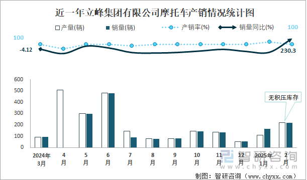 近一年立峰集团有限公司摩托车产销情况统计图