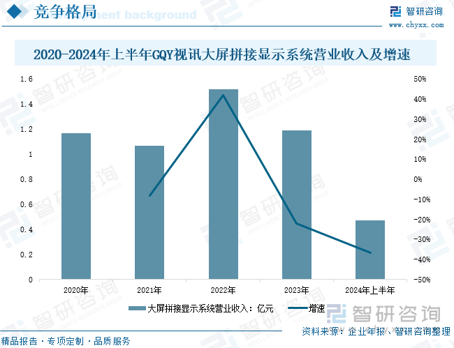 2020-2024年上半年GQY視訊大屏拼接顯示系統(tǒng)營(yíng)業(yè)收入及增速