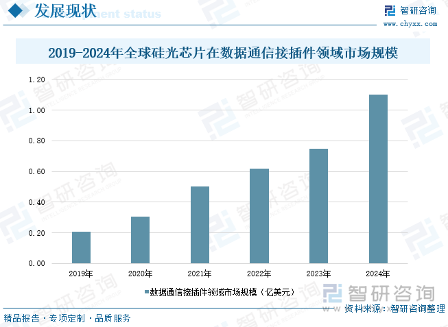 2019-2024年全球硅光芯片在數據通信接插件領域市場規模