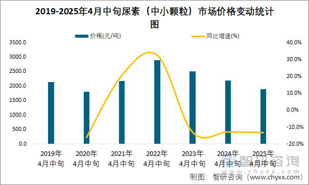 2019-2025年4月中旬尿素（中小顆粒）市場(chǎng)價(jià)格變動(dòng)統(tǒng)計(jì)圖