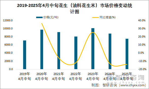2019-2025年4月中旬花生（油料花生米）市場價格變動統(tǒng)計圖