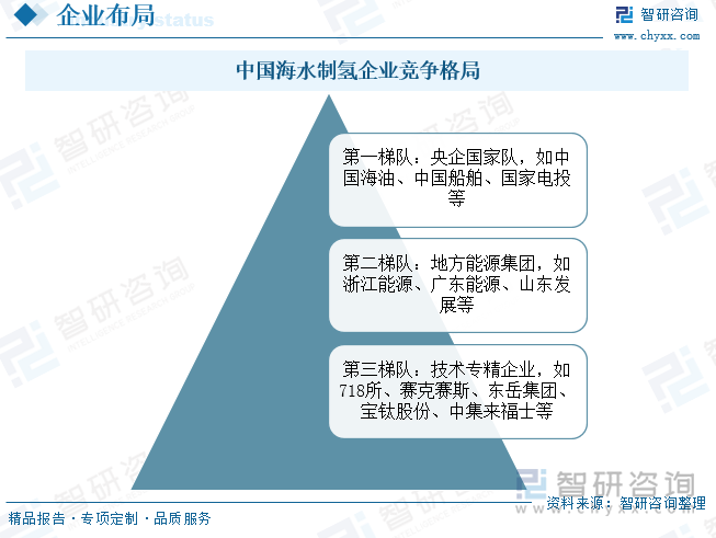 中國海水制氫企業(yè)競爭格局