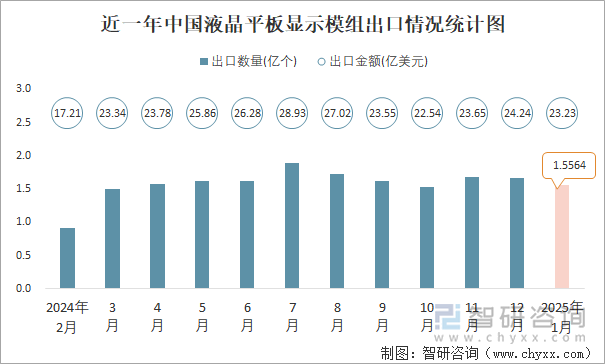 近一年中國液晶平板顯示模組出口情況統(tǒng)計圖