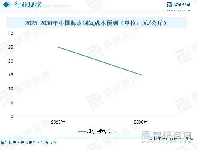 2025-2030年中國海水制氫成本預(yù)測（單位：元/公斤）