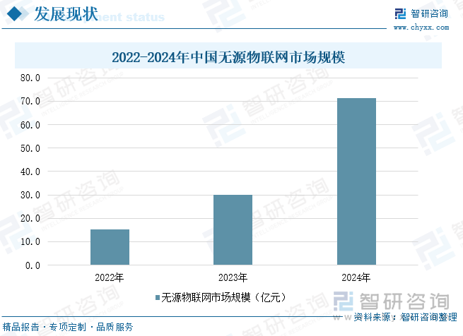 2022-2024年中國無源物聯(lián)網(wǎng)市場規(guī)模