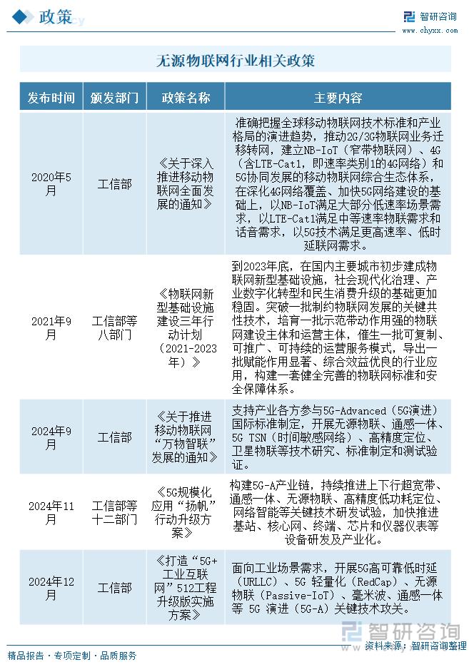 無源物聯(lián)網(wǎng)行業(yè)相關(guān)政策