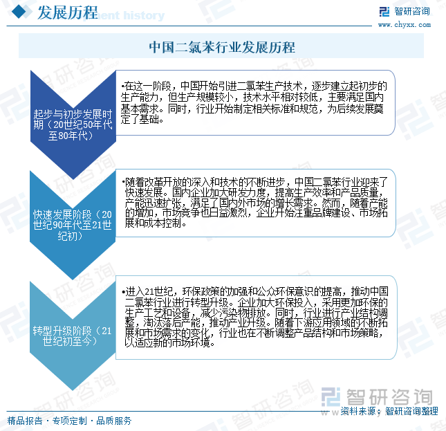 中國(guó)二氯苯行業(yè)發(fā)展歷程