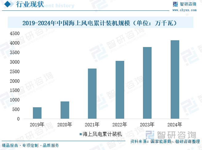 2019-2024年中國海上風(fēng)電累計裝機(jī)規(guī)模（單位：萬千瓦）