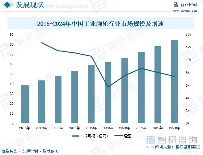 2015-2024年中國工業(yè)腳輪行業(yè)市場規(guī)模及增速