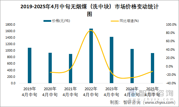 2019-2025年4月中旬無煙煤（洗中塊）市場價格變動統計圖
