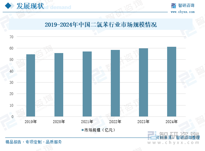 2019-2024年中國(guó)二氯苯行業(yè)市場(chǎng)規(guī)模情況
