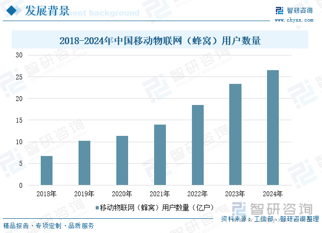 2018-2024年中國移動物聯(lián)網(wǎng)（蜂窩）用戶數(shù)量
