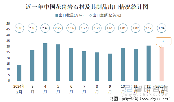 近一年中國(guó)花崗巖石材及其制品出口情況統(tǒng)計(jì)圖