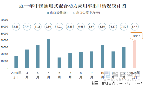 近一年中國插電式混合動力乘用車出口情況統(tǒng)計圖