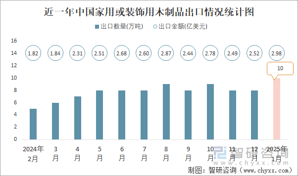 近一年中國家用或裝飾用木制品出口情況統(tǒng)計(jì)圖