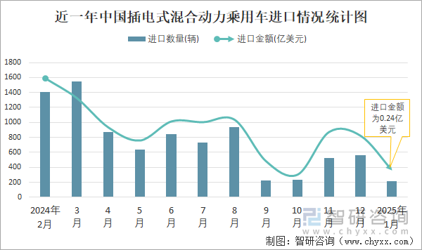 近一年中國插電式混合動力乘用車進口情況統(tǒng)計圖