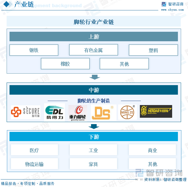 腳輪行業(yè)產(chǎn)業(yè)鏈