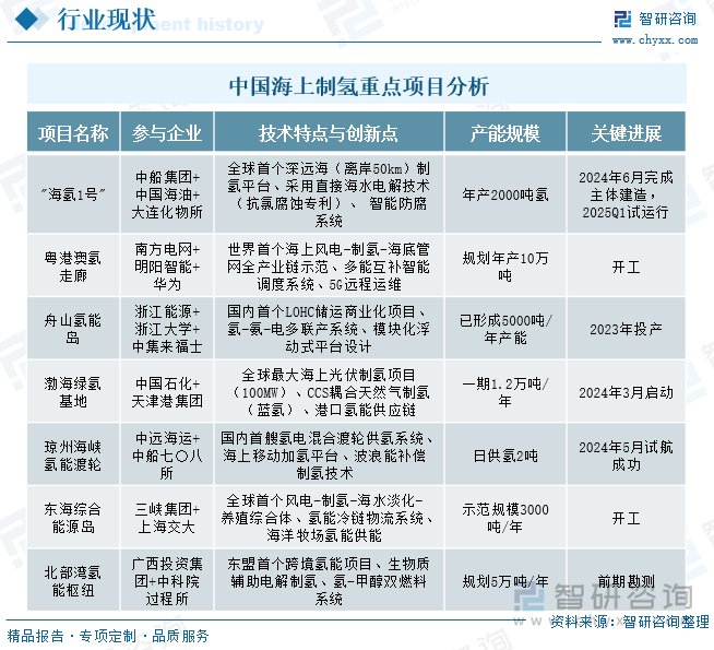 中國海上制氫重點(diǎn)項目分析