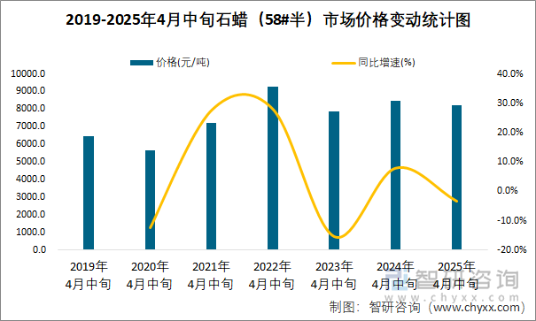 2019-2025年4月中旬石蠟（58#半）市場(chǎng)價(jià)格變動(dòng)統(tǒng)計(jì)圖