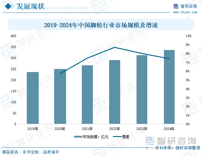 2019-2024年中國腳輪行業(yè)市場規(guī)模及增速