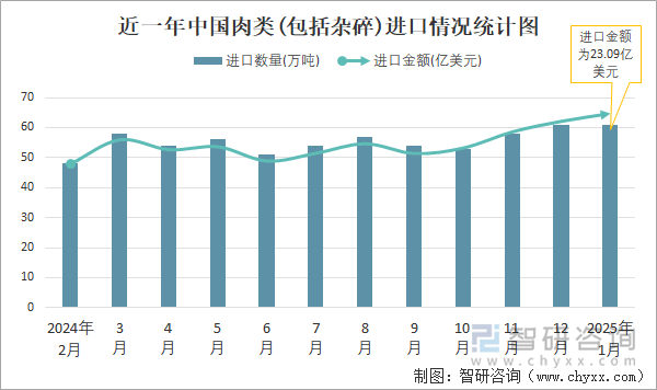 近一年中國肉類(包括雜碎)進口情況統(tǒng)計圖