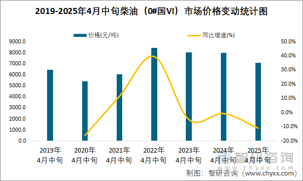 2019-2025年4月中旬柴油（0#國VI）市場價格變動統(tǒng)計圖