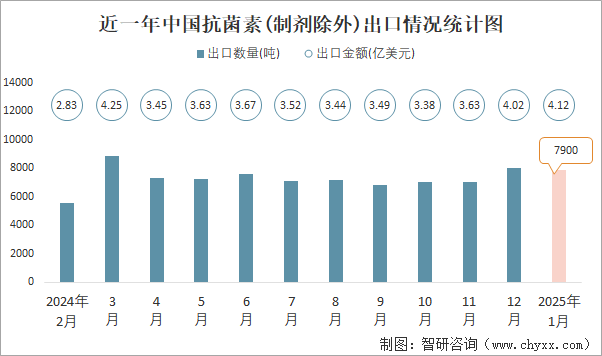 近一年中國抗菌素(制劑除外)出口情況統(tǒng)計圖