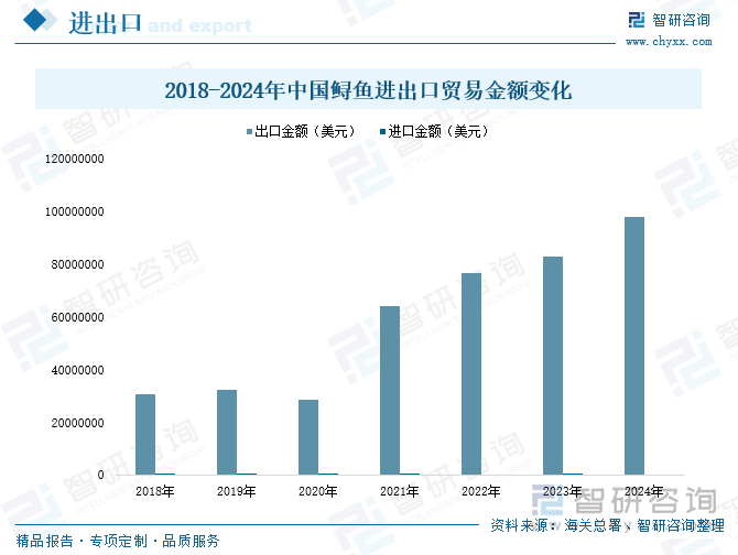 2018-2024年中國鱘魚進出口貿(mào)易金額變化
