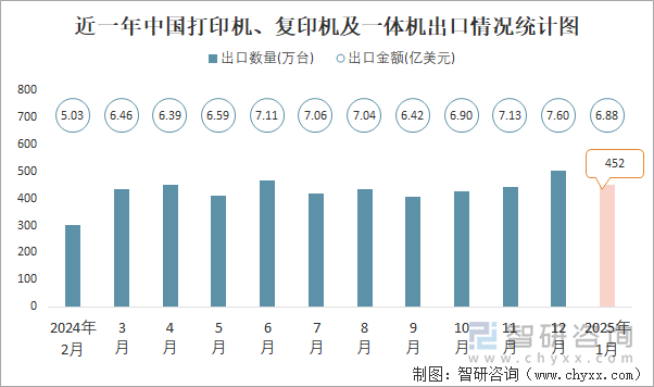 近一年中國(guó)打印機(jī)、復(fù)印機(jī)及一體機(jī)出口情況統(tǒng)計(jì)圖