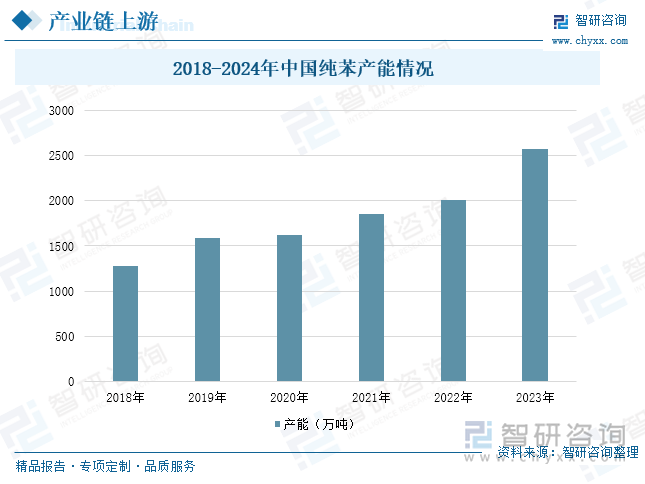 2018-2024年中國(guó)純苯產(chǎn)能情況