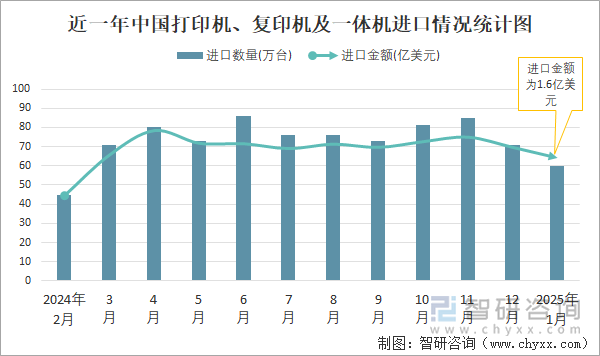 近一年中國(guó)打印機(jī)、復(fù)印機(jī)及一體機(jī)進(jìn)口情況統(tǒng)計(jì)圖
