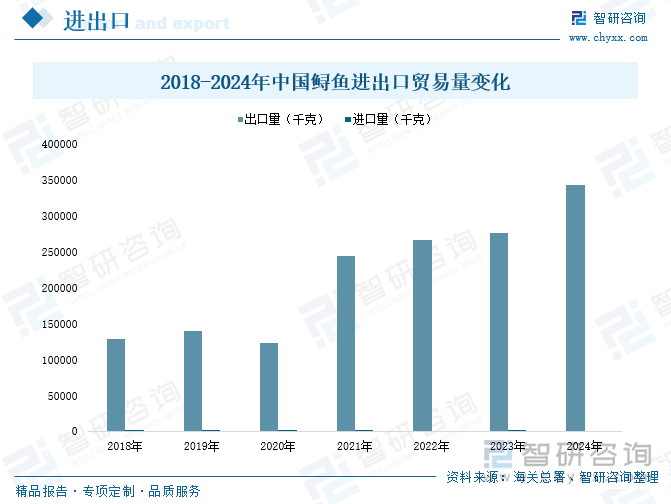 2018-2024年中國鱘魚進出口貿(mào)易量變化