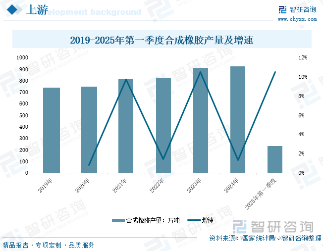 2019-2025年第一季度合成橡膠產(chǎn)量及增速