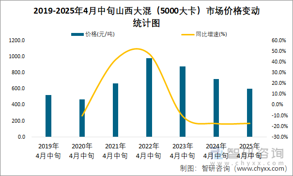 2019-2025年4月中旬山西大混（5000大卡）市場(chǎng)價(jià)格變動(dòng)統(tǒng)計(jì)圖